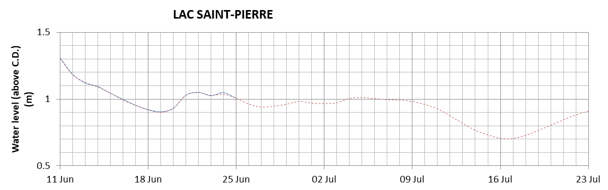 Lake Saint Pierre expected lowest water level above chart datum chart image