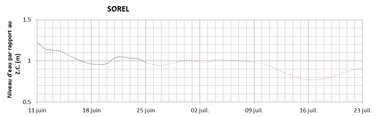 Graphique du niveau d'eau minimal attendu par rapport au zéro des cartes pour Sorel