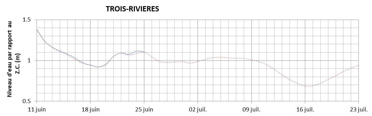 Graphique du niveau d'eau minimal attendu par rapport au zéro des cartes pour Trois-Rivières