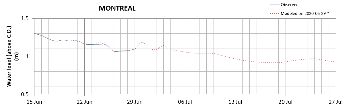 Montreal expected lowest water level above chart datum chart image