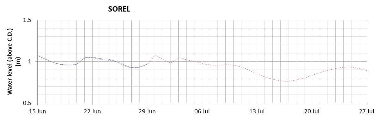 Sorel expected lowest water level above chart datum chart image