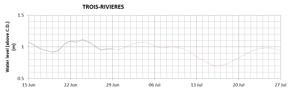 Trois-Rivieres expected lowest water level above chart datum chart image