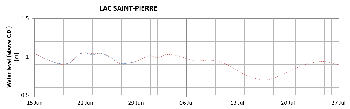 Lake Saint Pierre expected lowest water level above chart datum chart image