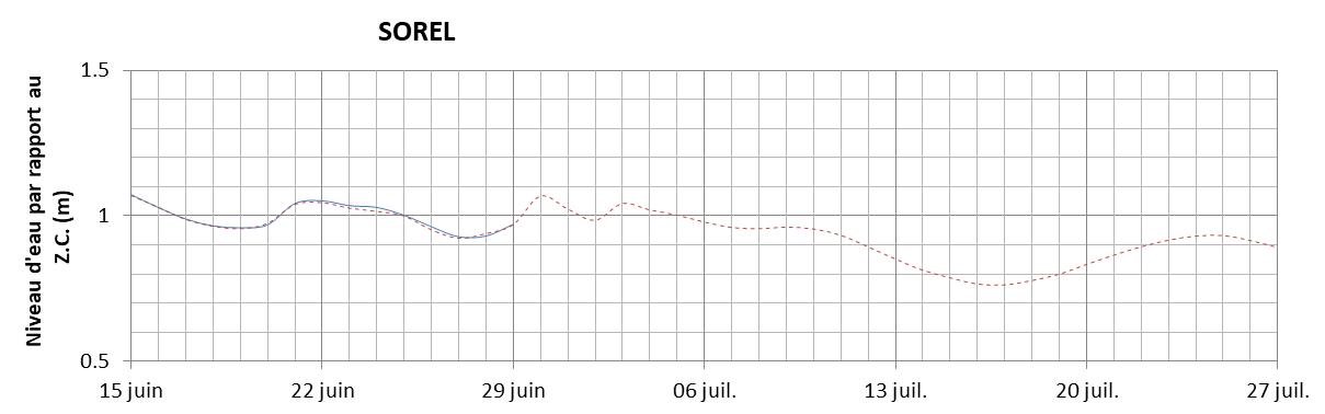 Graphique du niveau d'eau minimal attendu par rapport au zéro des cartes pour Sorel