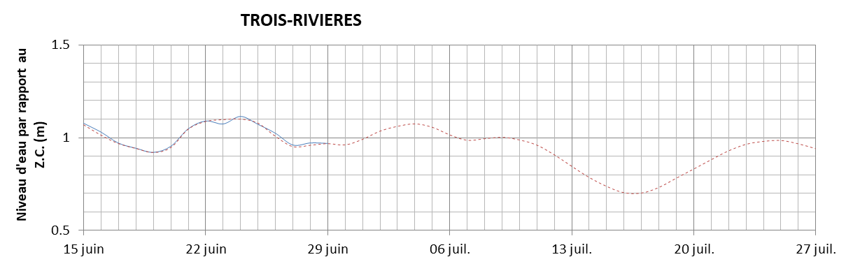 Graphique du niveau d'eau minimal attendu par rapport au zéro des cartes pour Trois-Rivières