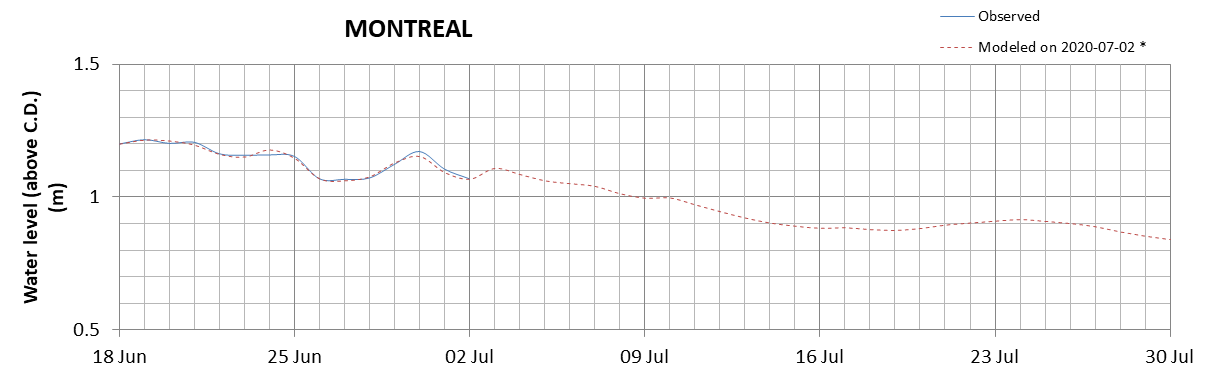 Montreal expected lowest water level above chart datum chart image