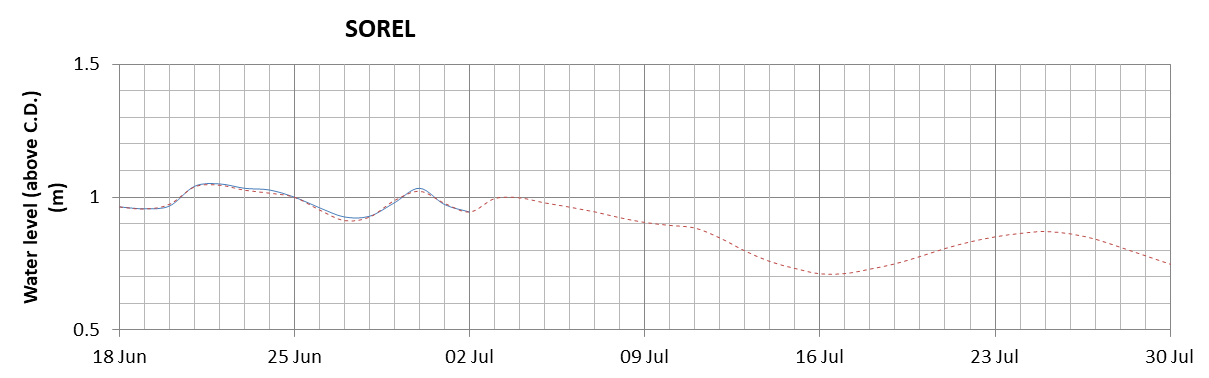 Sorel expected lowest water level above chart datum chart image