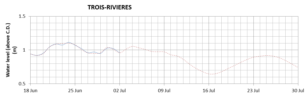 Trois-Rivieres expected lowest water level above chart datum chart image