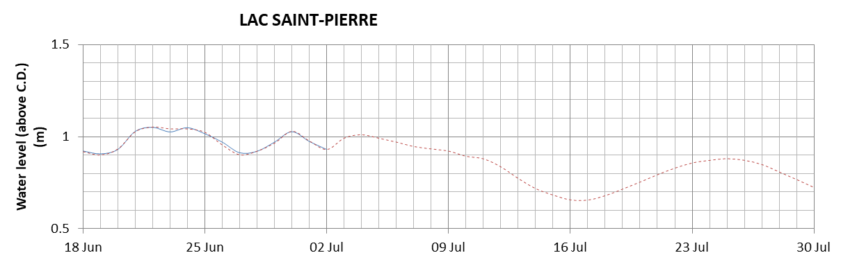 Lake Saint Pierre expected lowest water level above chart datum chart image