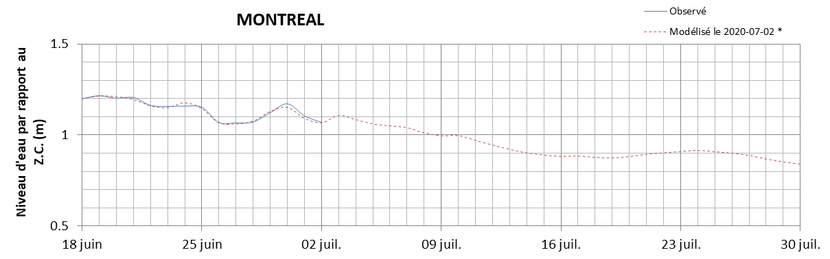 Graphique du niveau d'eau minimal attendu par rapport au zéro des cartes pour Montréal