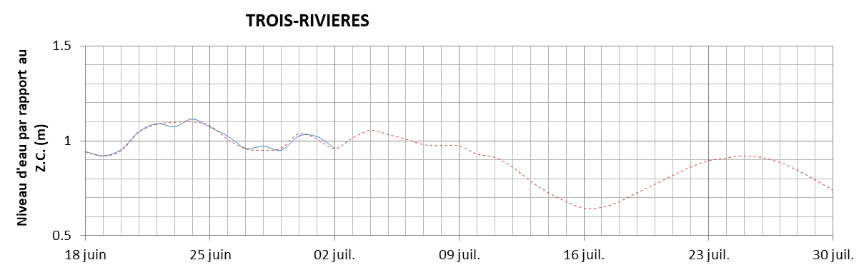 Graphique du niveau d'eau minimal attendu par rapport au zéro des cartes pour Trois-Rivières