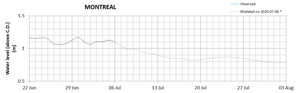 Montreal expected lowest water level above chart datum chart image