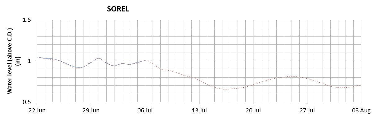 Sorel expected lowest water level above chart datum chart image