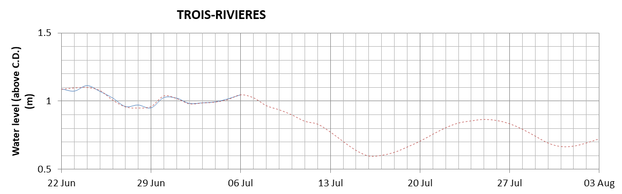 Trois-Rivieres expected lowest water level above chart datum chart image