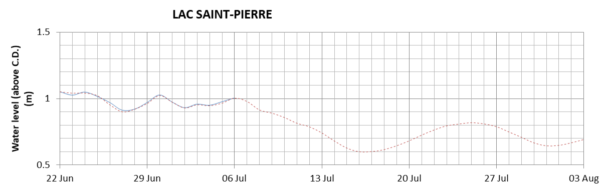 Lake Saint Pierre expected lowest water level above chart datum chart image