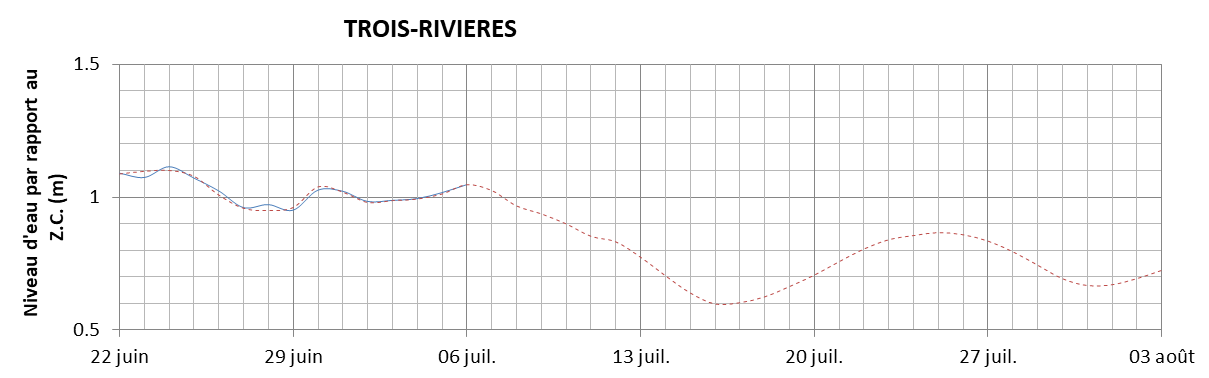 Graphique du niveau d'eau minimal attendu par rapport au zéro des cartes pour Trois-Rivières