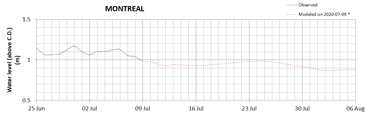 Montreal expected lowest water level above chart datum chart image