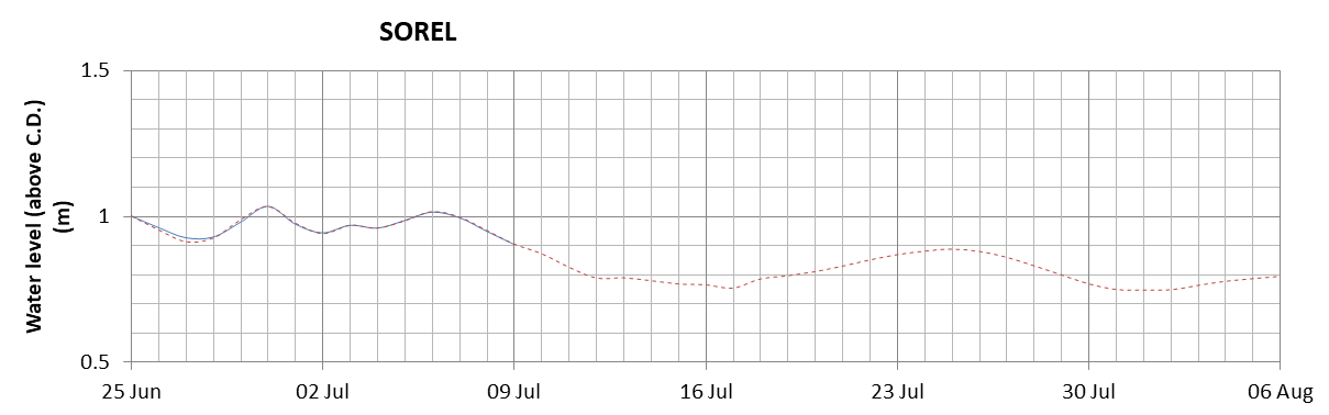 Sorel expected lowest water level above chart datum chart image