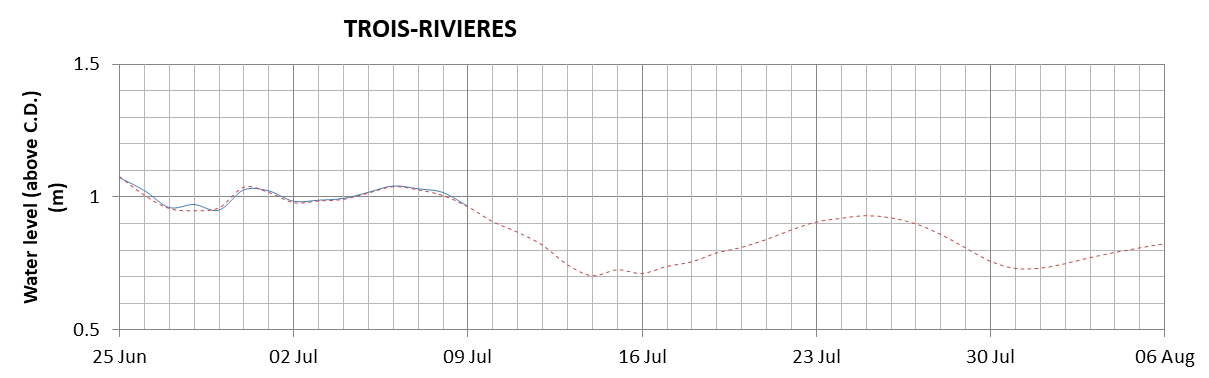 Trois-Rivieres expected lowest water level above chart datum chart image