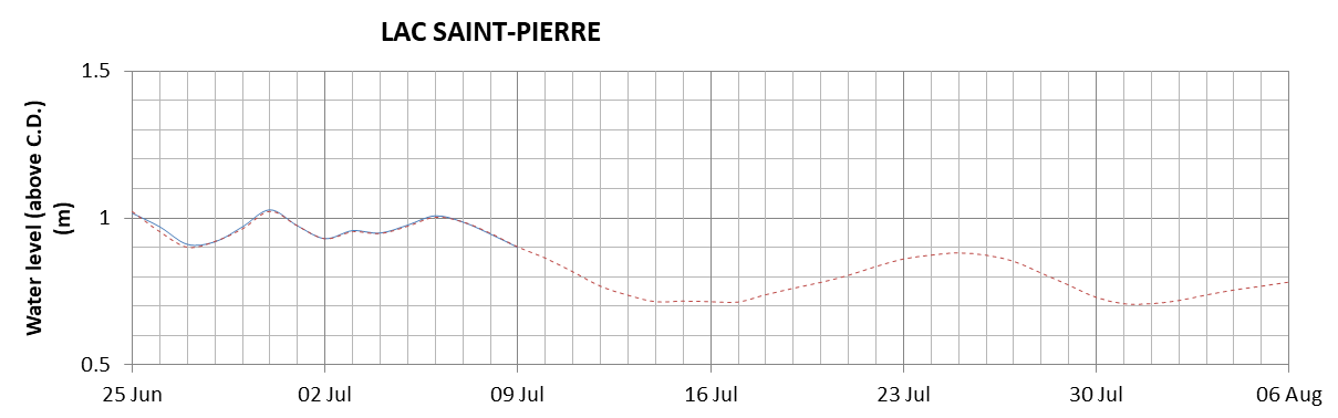 Lake Saint Pierre expected lowest water level above chart datum chart image