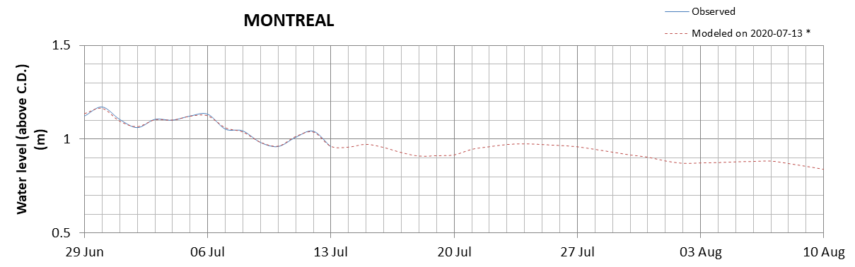 Montreal expected lowest water level above chart datum chart image