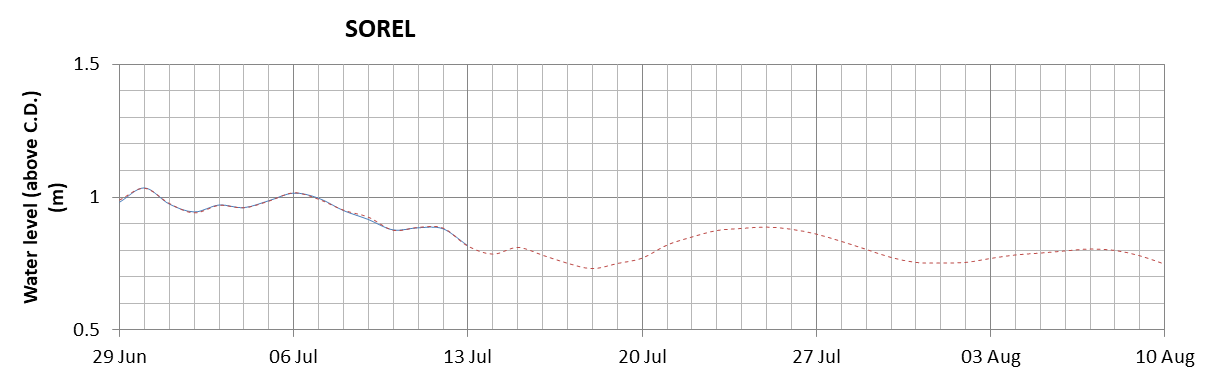 Sorel expected lowest water level above chart datum chart image