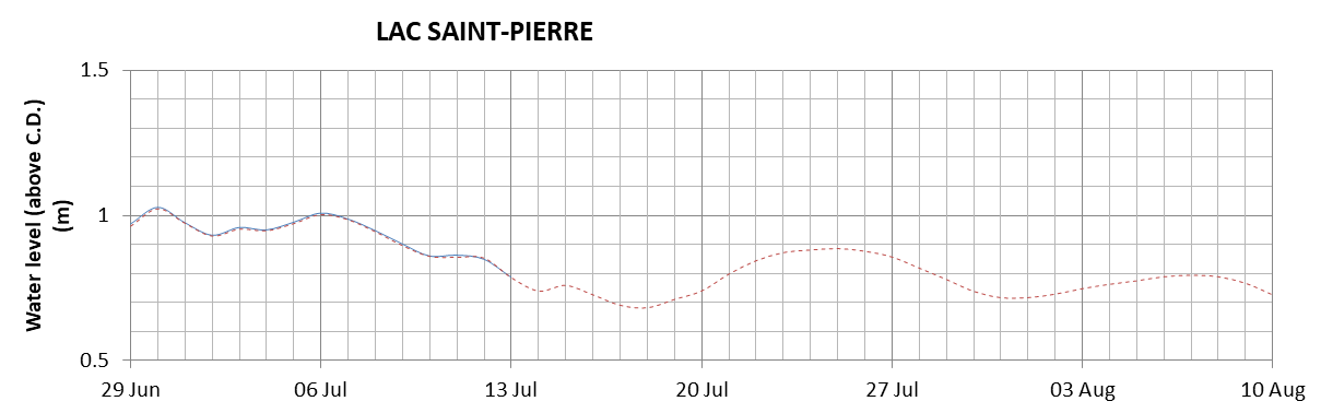 Lake Saint Pierre expected lowest water level above chart datum chart image