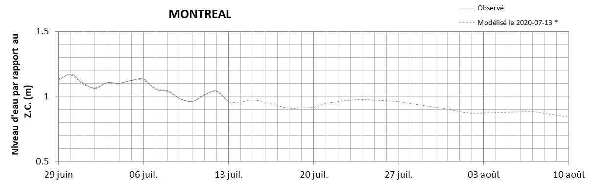 Graphique du niveau d'eau minimal attendu par rapport au zéro des cartes pour Montréal