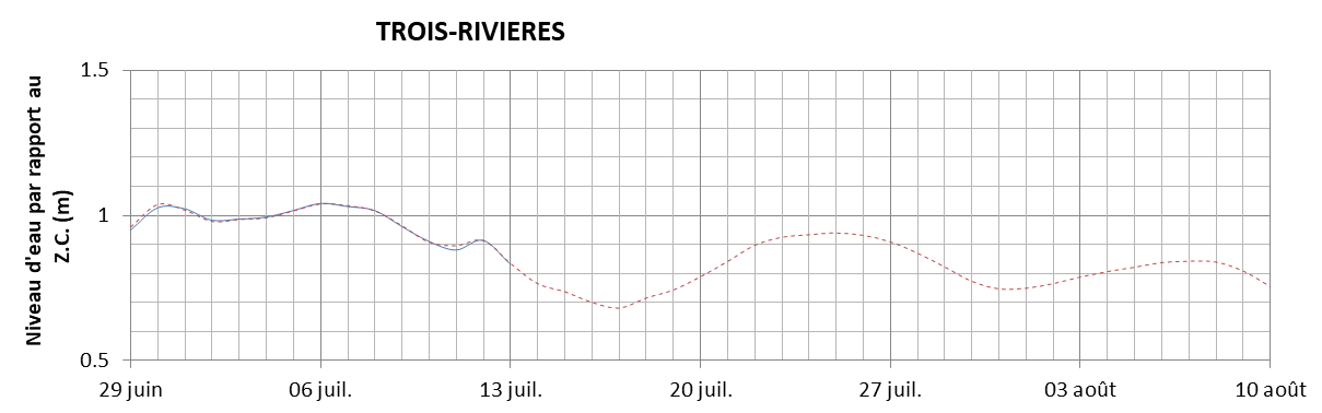 Graphique du niveau d'eau minimal attendu par rapport au zéro des cartes pour Trois-Rivières