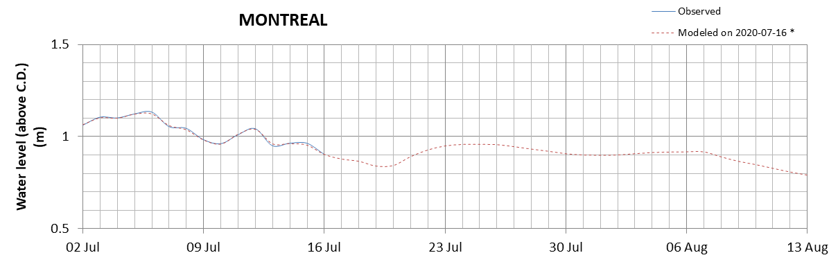 Montreal expected lowest water level above chart datum chart image