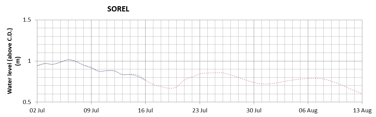 Sorel expected lowest water level above chart datum chart image