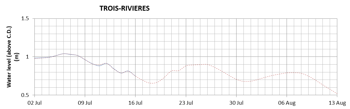 Trois-Rivieres expected lowest water level above chart datum chart image