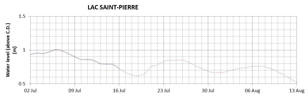 Lake Saint Pierre expected lowest water level above chart datum chart image