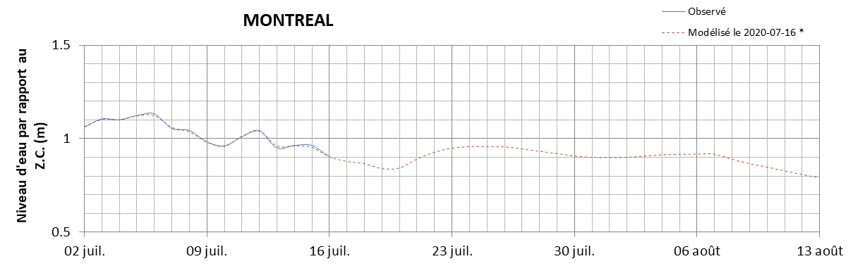 Graphique du niveau d'eau minimal attendu par rapport au zéro des cartes pour Montréal