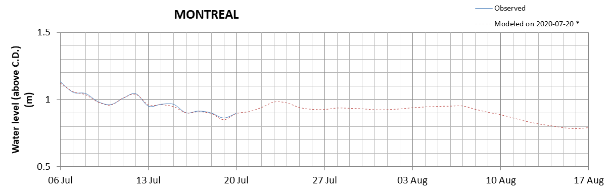 Montreal expected lowest water level above chart datum chart image