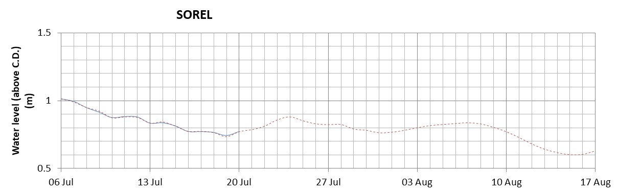 Sorel expected lowest water level above chart datum chart image