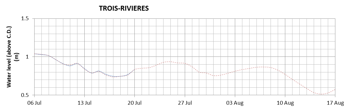 Trois-Rivieres expected lowest water level above chart datum chart image