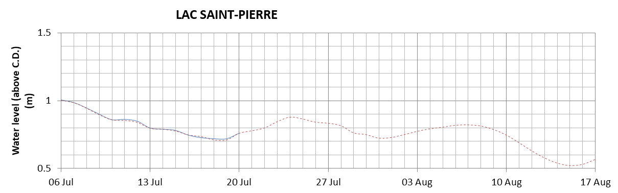 Lake Saint Pierre expected lowest water level above chart datum chart image