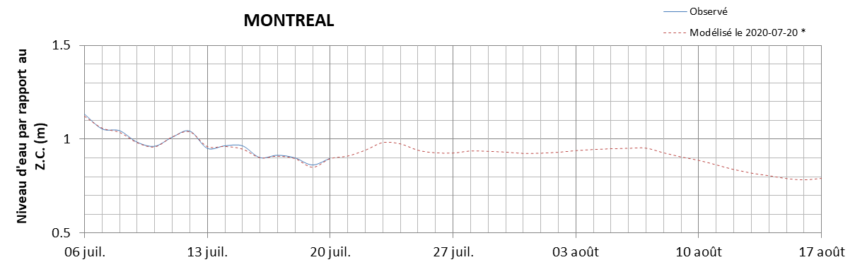 Graphique du niveau d'eau minimal attendu par rapport au zéro des cartes pour Montréal