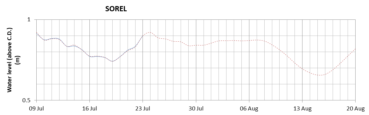 Sorel expected lowest water level above chart datum chart image