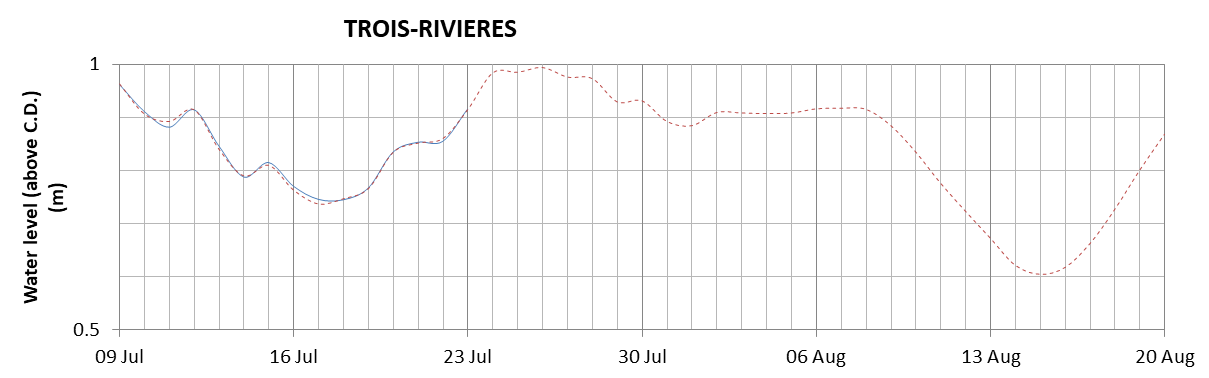 Trois-Rivieres expected lowest water level above chart datum chart image