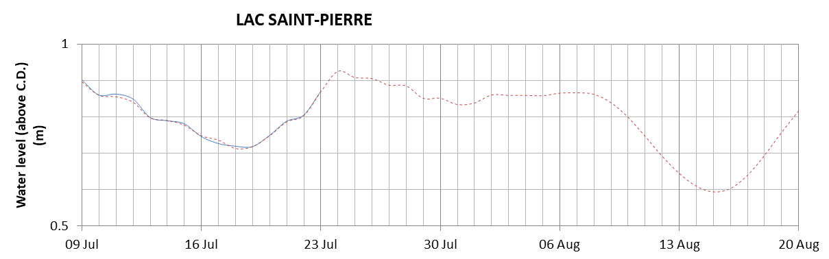 Lake Saint Pierre expected lowest water level above chart datum chart image