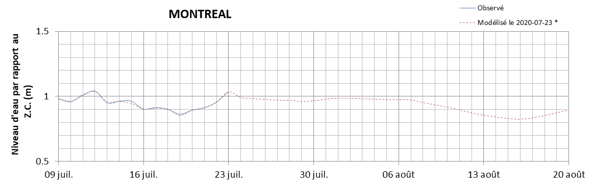 Graphique du niveau d'eau minimal attendu par rapport au zéro des cartes pour Montréal