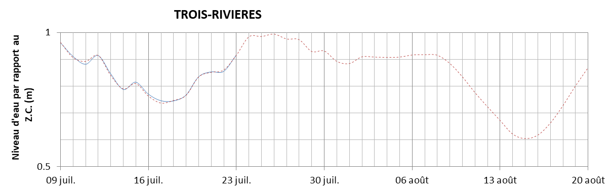 Graphique du niveau d'eau minimal attendu par rapport au zéro des cartes pour Trois-Rivières