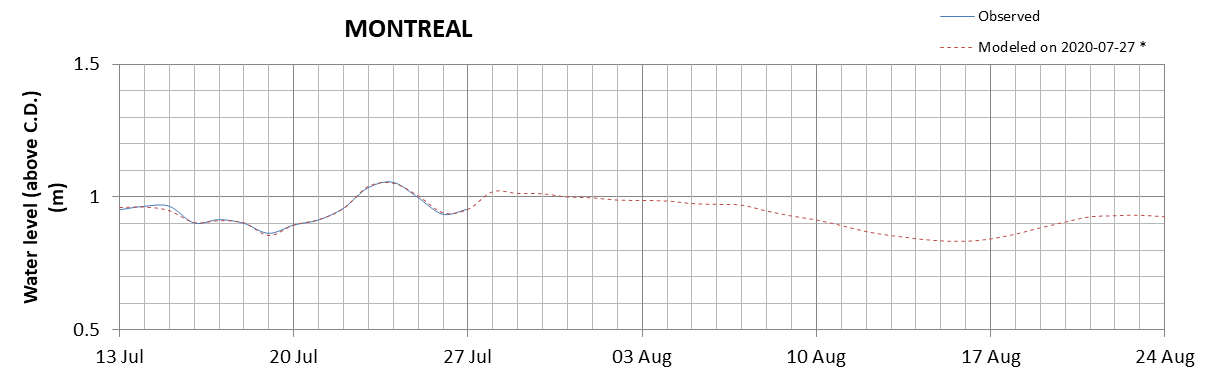 Montreal expected lowest water level above chart datum chart image