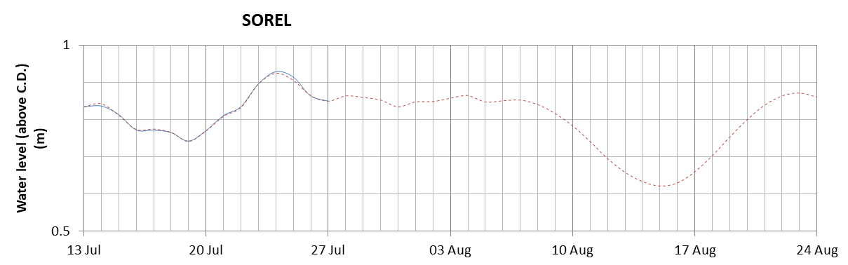 Sorel expected lowest water level above chart datum chart image