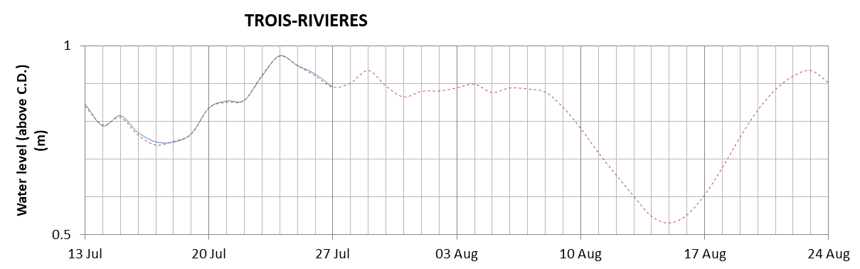 Trois-Rivieres expected lowest water level above chart datum chart image