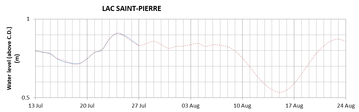 Lake Saint Pierre expected lowest water level above chart datum chart image