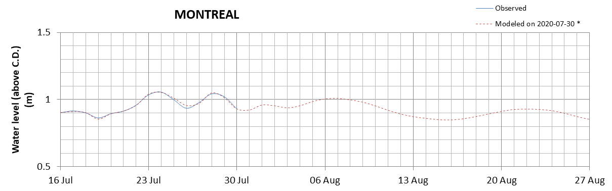 Montreal expected lowest water level above chart datum chart image