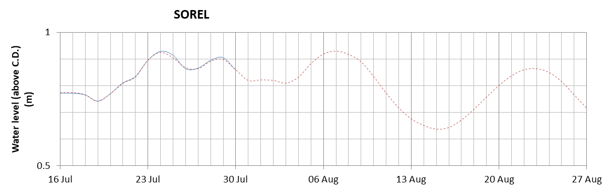 Sorel expected lowest water level above chart datum chart image